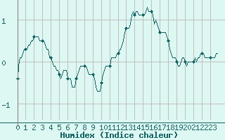 Courbe de l'humidex pour Bouligny (55)