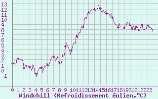Courbe du refroidissement olien pour Landser (68)