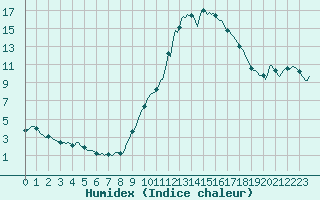 Courbe de l'humidex pour Cernay-la-Ville (78)