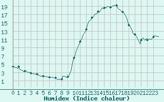 Courbe de l'humidex pour Auffargis (78)