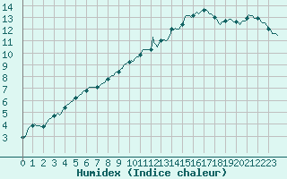 Courbe de l'humidex pour Chatelus-Malvaleix (23)