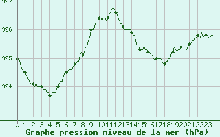 Courbe de la pression atmosphrique pour Bulson (08)