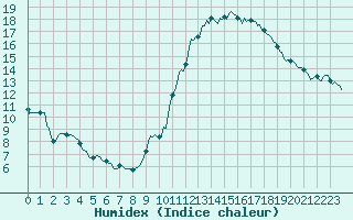 Courbe de l'humidex pour Ringendorf (67)