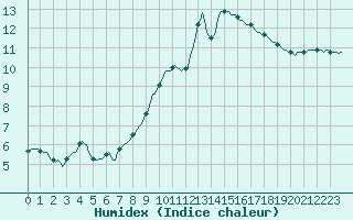 Courbe de l'humidex pour Assesse (Be)