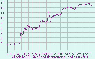 Courbe du refroidissement olien pour La Beaume (05)