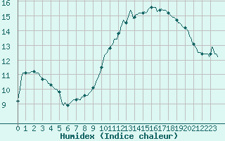 Courbe de l'humidex pour Clermont de l'Oise (60)