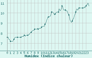 Courbe de l'humidex pour Herhet (Be)