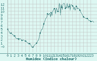 Courbe de l'humidex pour Castres-Nord (81)