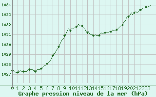 Courbe de la pression atmosphrique pour Sorgues (84)