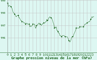 Courbe de la pression atmosphrique pour Malbosc (07)