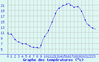 Courbe de tempratures pour Tthieu (40)