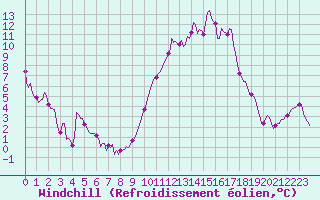 Courbe du refroidissement olien pour Lans-en-Vercors (38)