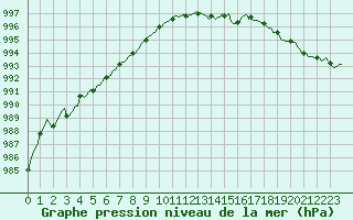 Courbe de la pression atmosphrique pour Meyrignac-l