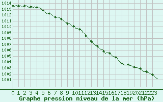 Courbe de la pression atmosphrique pour Jabbeke (Be)