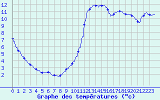 Courbe de tempratures pour La Baeza (Esp)