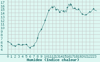 Courbe de l'humidex pour Dounoux (88)