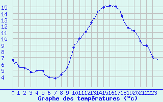 Courbe de tempratures pour Challes-les-Eaux (73)