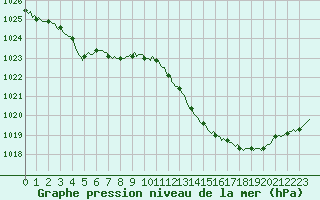 Courbe de la pression atmosphrique pour Saverdun (09)