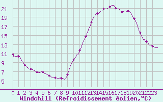 Courbe du refroidissement olien pour Tthieu (40)