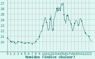 Courbe de l'humidex pour Saint-Martial-de-Vitaterne (17)