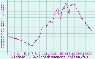 Courbe du refroidissement olien pour Nonaville (16)