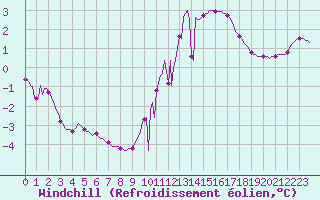 Courbe du refroidissement olien pour Les Pennes-Mirabeau (13)