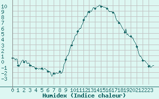 Courbe de l'humidex pour Eygliers (05)