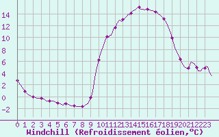Courbe du refroidissement olien pour Douzy (08)