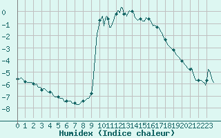 Courbe de l'humidex pour Lans-en-Vercors - Les Allires (38)