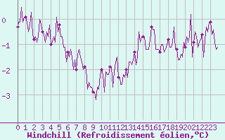 Courbe du refroidissement olien pour Mirebeau (86)