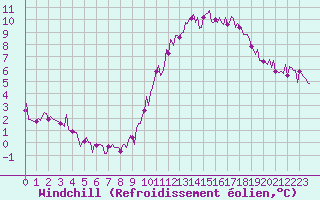 Courbe du refroidissement olien pour Chailles (41)
