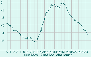 Courbe de l'humidex pour Jussy (02)