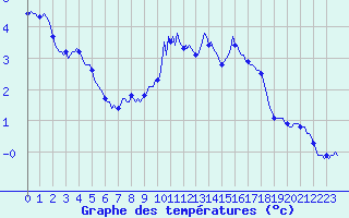 Courbe de tempratures pour Besson - Chassignolles (03)