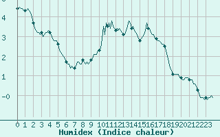 Courbe de l'humidex pour Besson - Chassignolles (03)