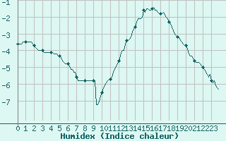 Courbe de l'humidex pour Ticheville - Le Bocage (61)