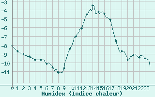Courbe de l'humidex pour Vanclans (25)
