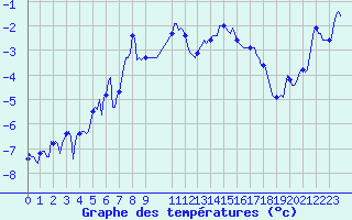 Courbe de tempratures pour Vars - Col de Jaffueil (05)