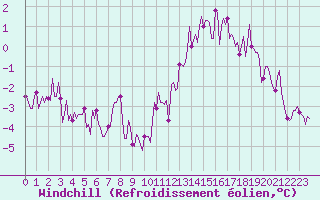 Courbe du refroidissement olien pour Selonnet - Chabanon (04)