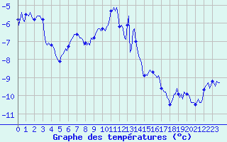 Courbe de tempratures pour Vars - Col de Jaffueil (05)