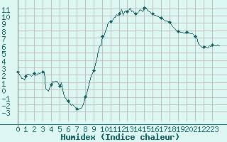 Courbe de l'humidex pour Le Luc (83)