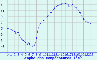 Courbe de tempratures pour Jabbeke (Be)