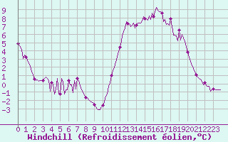 Courbe du refroidissement olien pour Montredon des Corbires (11)