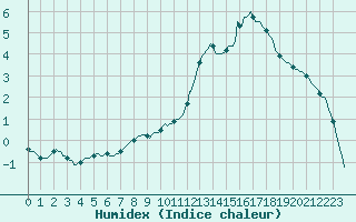 Courbe de l'humidex pour Faulx-les-Tombes (Be)