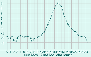 Courbe de l'humidex pour Brigueuil (16)