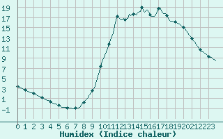 Courbe de l'humidex pour Sain-Bel (69)