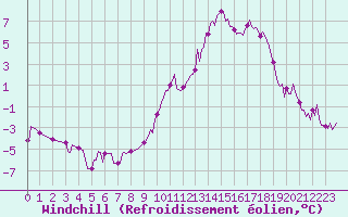 Courbe du refroidissement olien pour Villarzel (Sw)