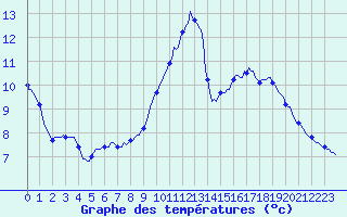 Courbe de tempratures pour Auffargis (78)