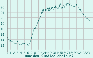 Courbe de l'humidex pour Seichamps (54)