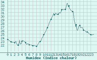Courbe de l'humidex pour Saint-Martial-de-Vitaterne (17)