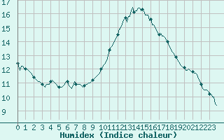 Courbe de l'humidex pour Als (30)